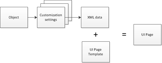 object + settings are converted to XML data, fed into a UI template, and presented on a UI page