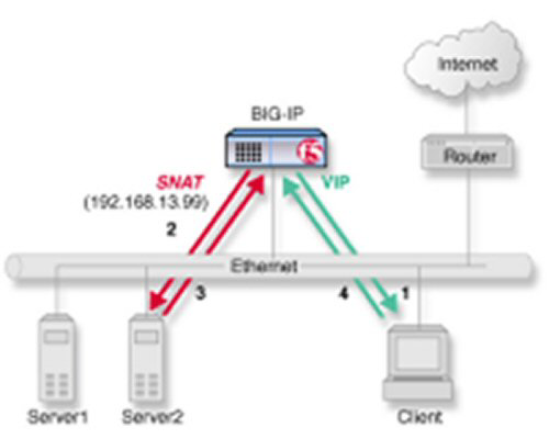 one-IP network topology for the BIG-IP system