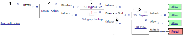 policy with protocol lookup, group lookup, category lookup, and ssl bypass set