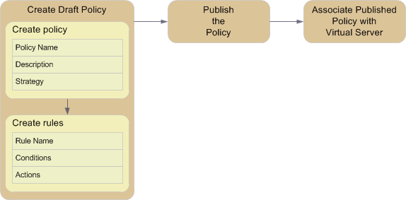 Basic steps for creating and using policies