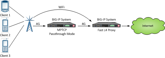 An MPTCP passthrough configuration