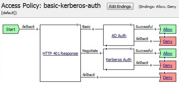 401 Response followed by AD auth (basic) and Kerberos auth (negotiate)