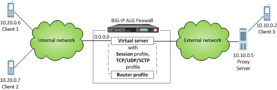 A SIP firewall ALG configuration