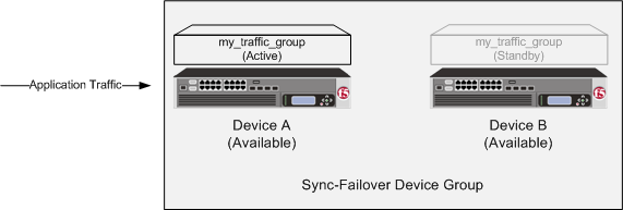 Traffic group states before failover