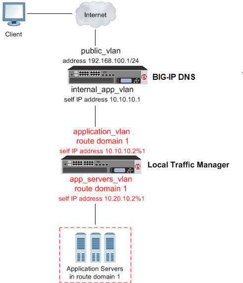 BIG-IP DNS deployed on a network in front of a BIG-IP LTM configured with a route       domain