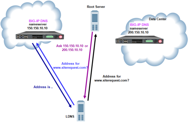 Traffic flow when BIG-IP DNS replaces DNS server