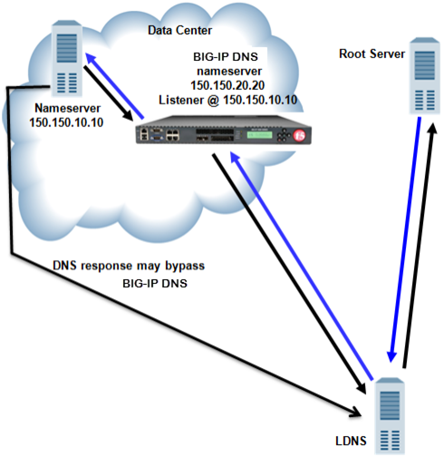 Traffic flow when BIG-IP DNS screens traffic to a DNS server