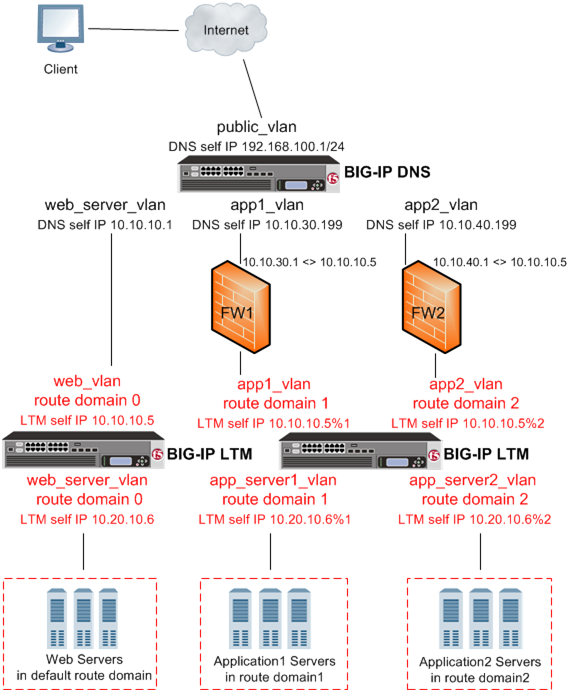 BIG-IP DNS deployed on a network with multiple route domains