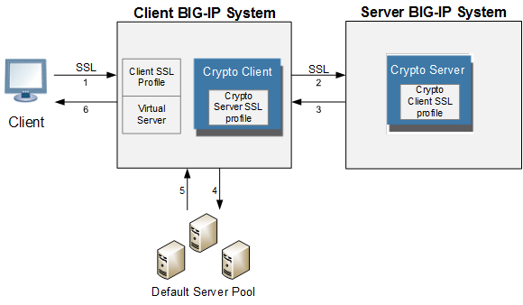 Example of external cryptographic server offload