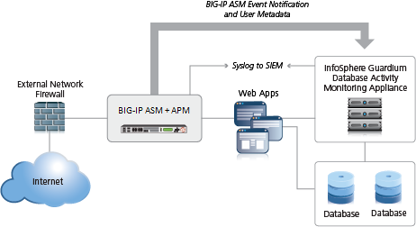 Integrating ASM and APM with Database Security Products