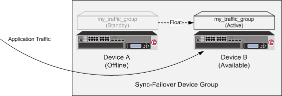 Traffic group states after failover