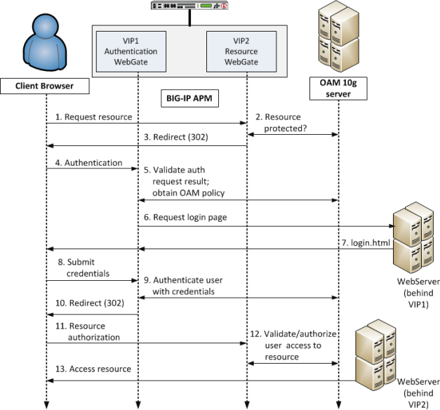 Typical OAM SSO configuration after APM native integration is enabled