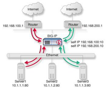 Diagram of ISP load balancing