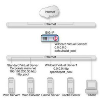 Non-intranet connections