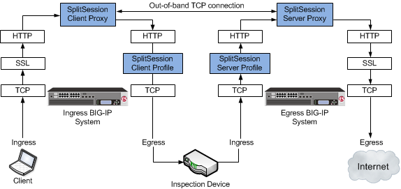 An example SSL intercept explicity proxy     mode configuration