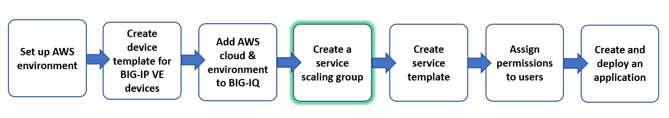 workflow graphic, create a service scaling group step