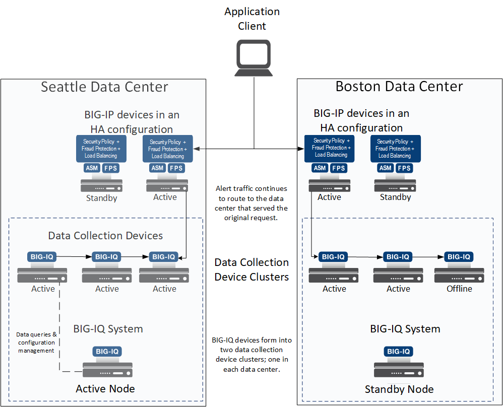 Two data centers, two DCD clusters following communications failure