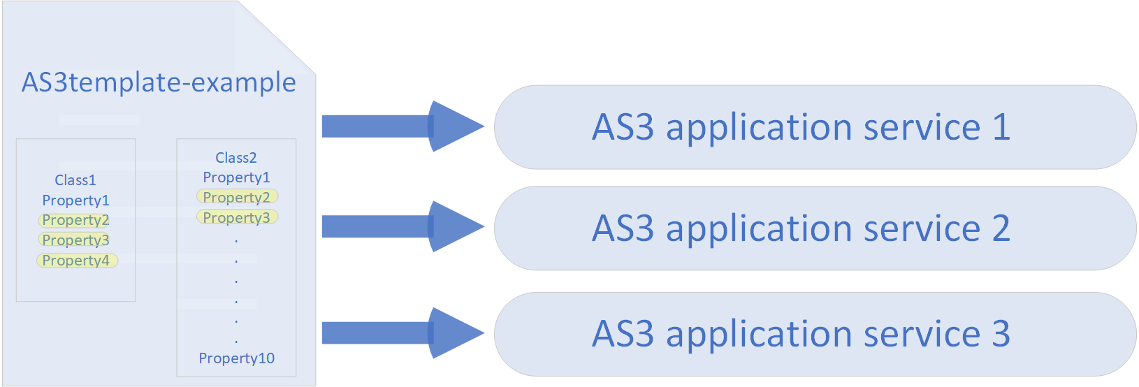 AS3 template architecture