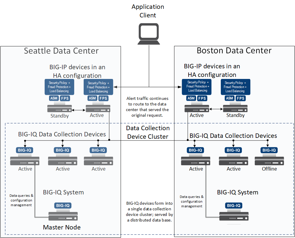 Two data centers, one Data Collection Device cluster example
