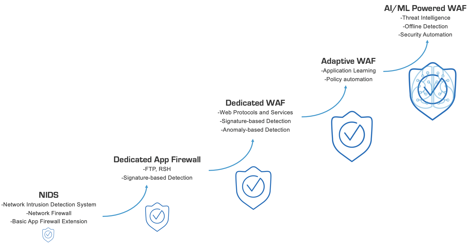 What is a Web Application Firewall? WAF Explained