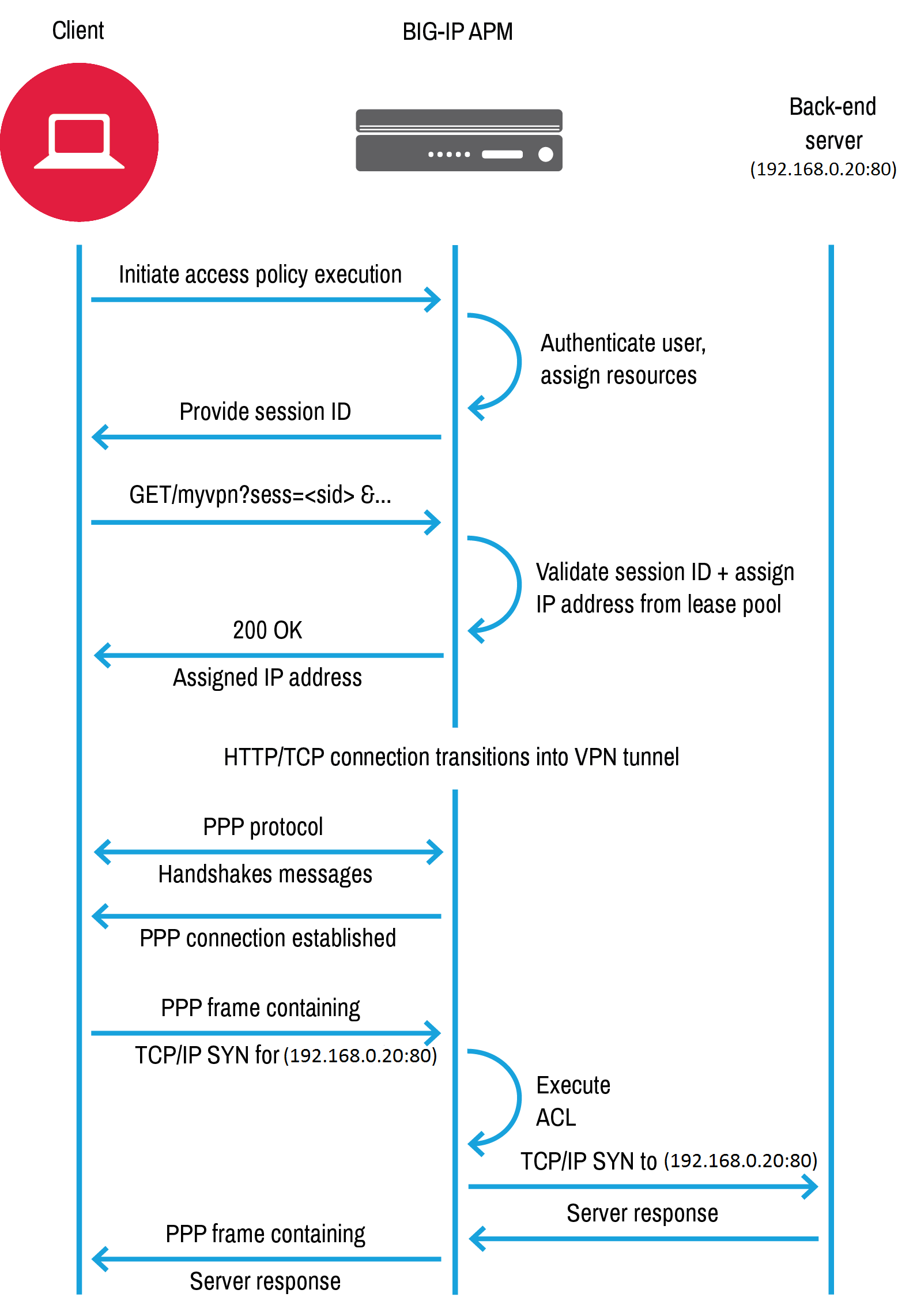 web access tps