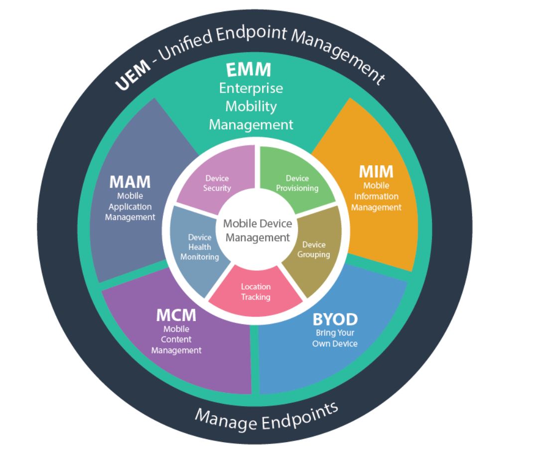 Article K86013483 Overview Of Endpoint Management Solutions Mdm Emm Uem
