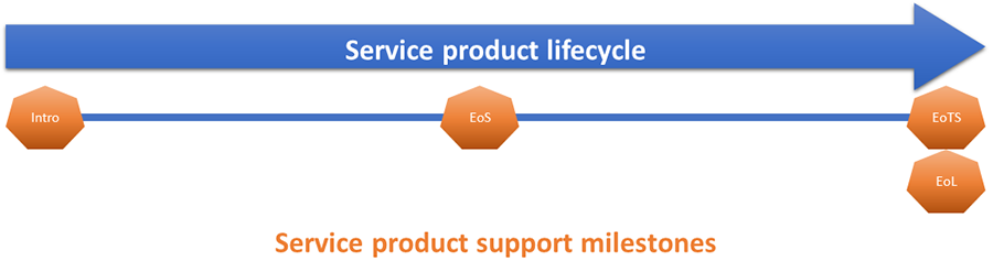 F5 Product Support Policies