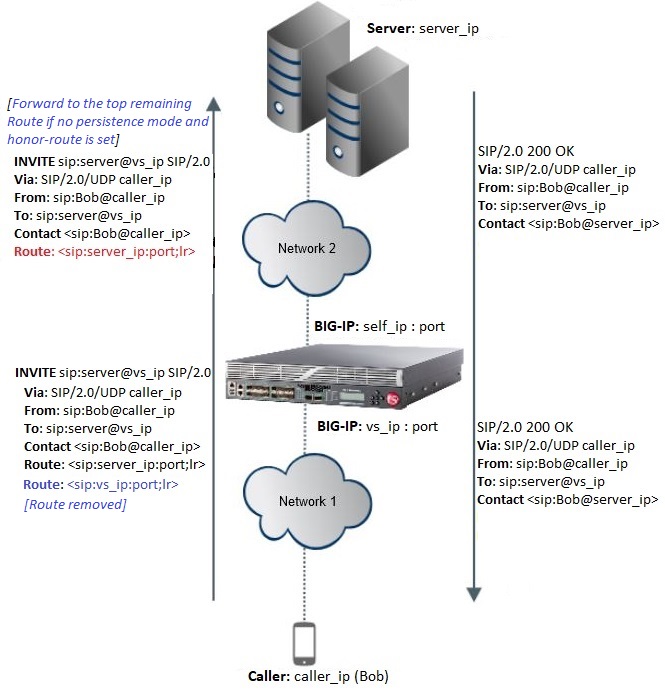 Overview of the Record Route feature in MRF SIP