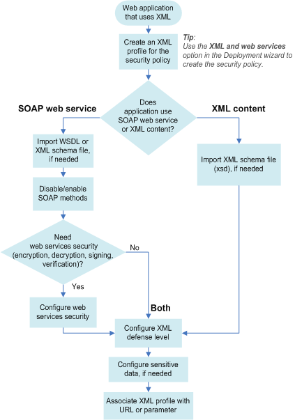 Flowchart for XML security policy