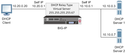 sample DHCP relay agent configuration