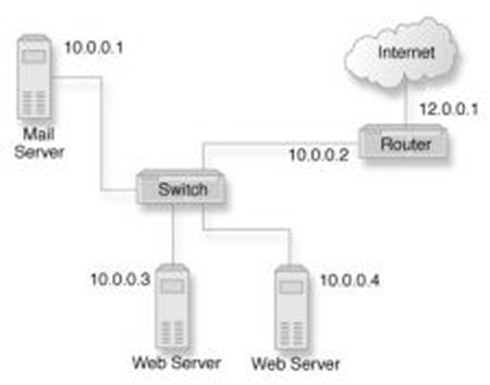 Data center example before adding a BIG-IP system