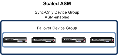 Synchronizing multiple ASM systems