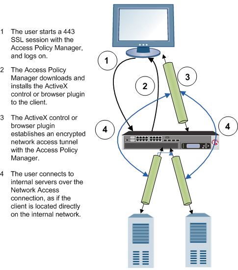 Network access flow