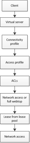 Network access elements