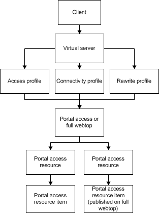 portal access object flow