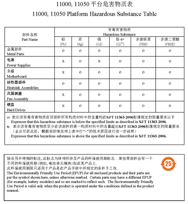11000/11050 platform China RoHS