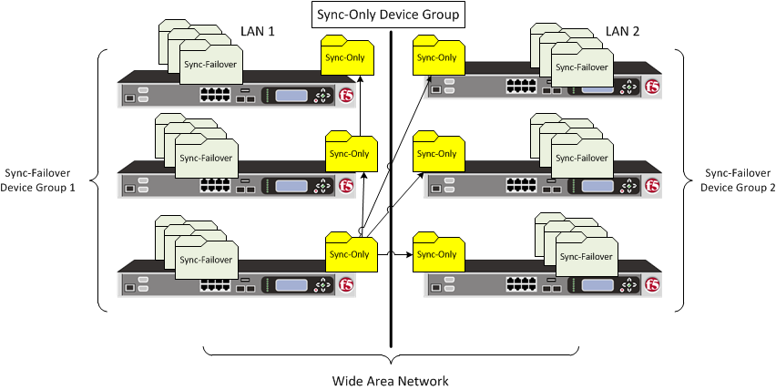 sync-only device group 