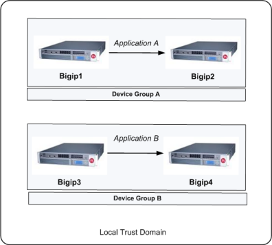Example illustration of a Sync-Failover device group