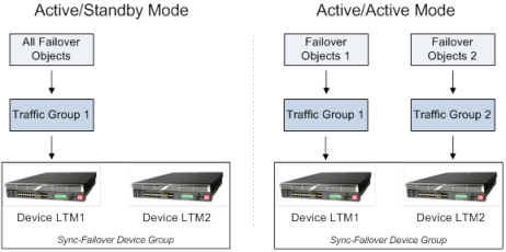 active-standby and active-active device groups