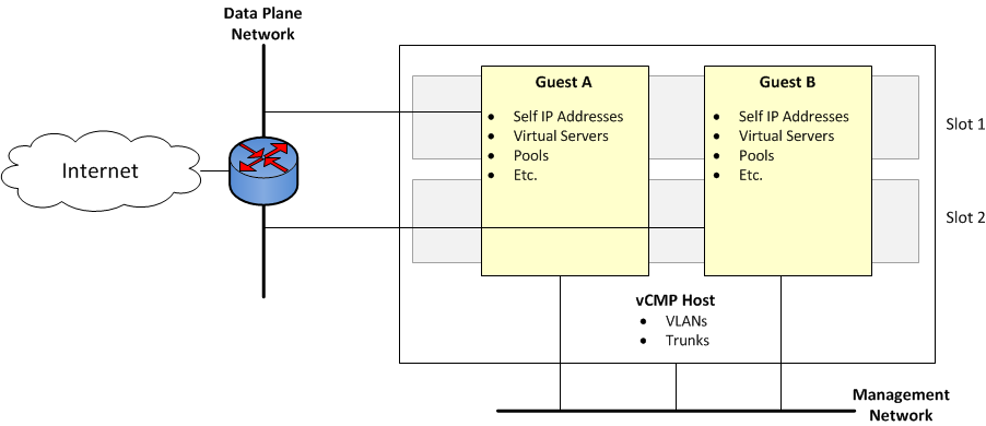 Isolation of network objects on the vCMP system
