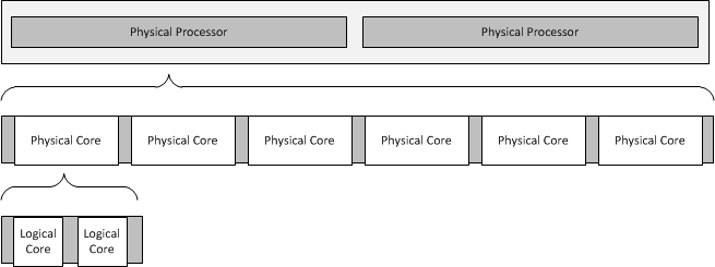 Relationship of physical processors to logical cores