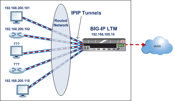 IPIP tunnel between a BIG-IP system and multiple unspecified devices