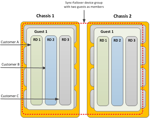 Route domains within a guest