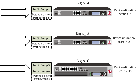 sync-failover device group with traffic groups of equal load