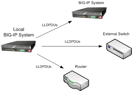 BIG-IP system and LLDP transmittal