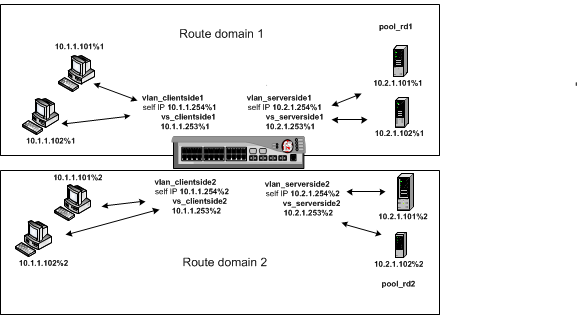 resulting route domain configuration