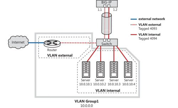 VLAN Group 1