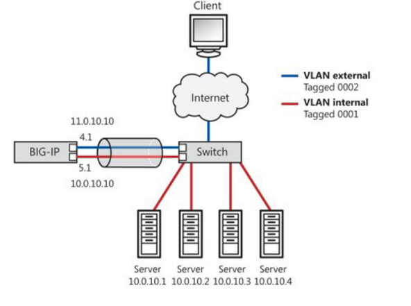 link aggregation for a two-network topology