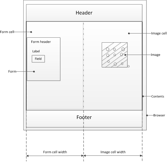simple block diagram of the access profile screen