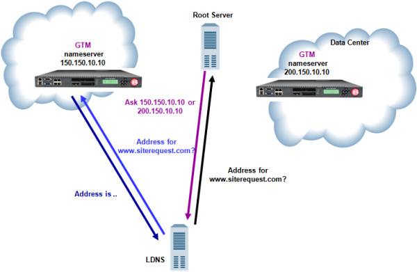 Traffic flow when BIG-IP GTM replaces DNS server
